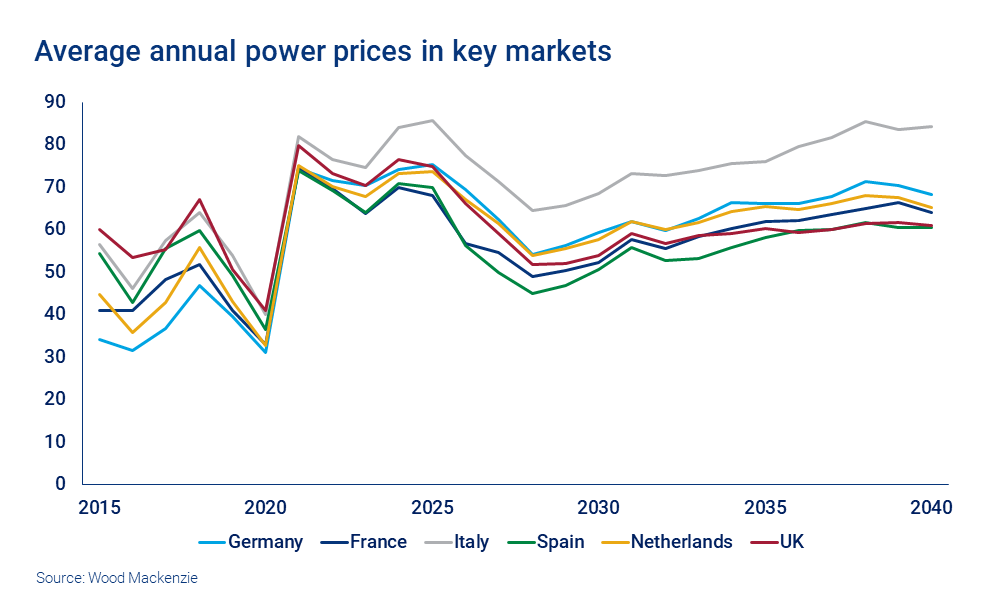 Chart shows average annual power prices in key markets