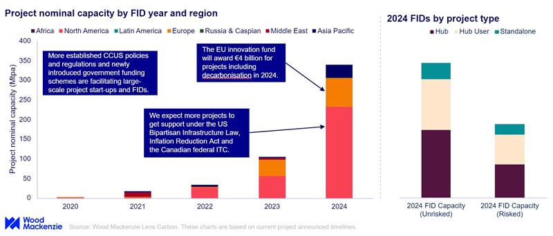 Chart 1 shows the project nominal capacity by FID year and region. Chart 2 shows, 2024 FIDs by project type