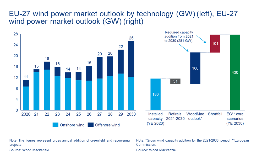 Chart shows the EU-27 wind power market outlook by technology (GW) and the EU-27 wind power market outlook (GW)