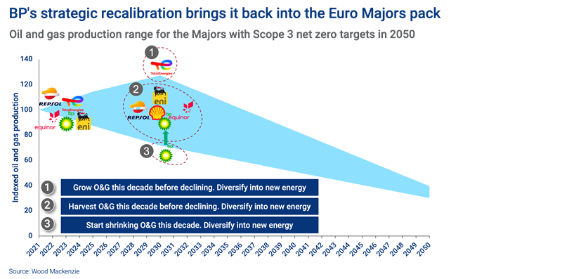 BP's strategic recalibration brings it back into the Euro Majors pack