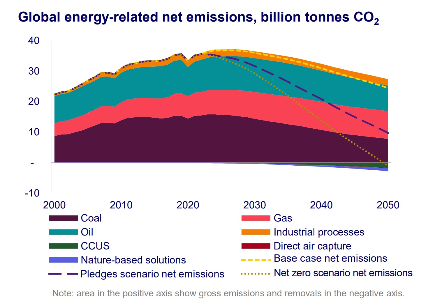 Chart shows global energy-related net remissions, billion tonnes CO2