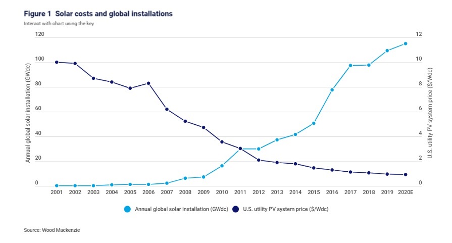 Falling solar costs 