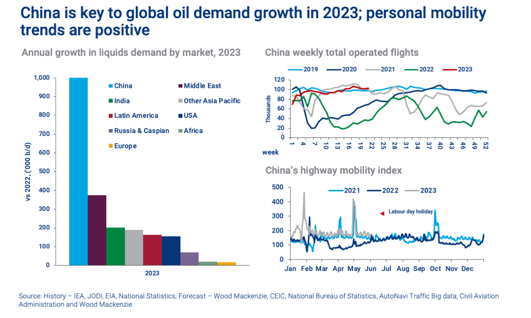 China is key to global oil demand growth in 2023; personal mobility trends are positive