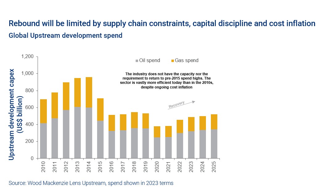 Chart shows global upstream development spend from 2010 to 2025
