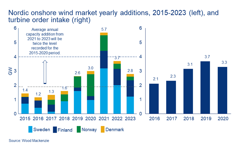 Chart shows Nordic onshore wind market yearly additions, 2015-2023, and Turbine order intake (GW)