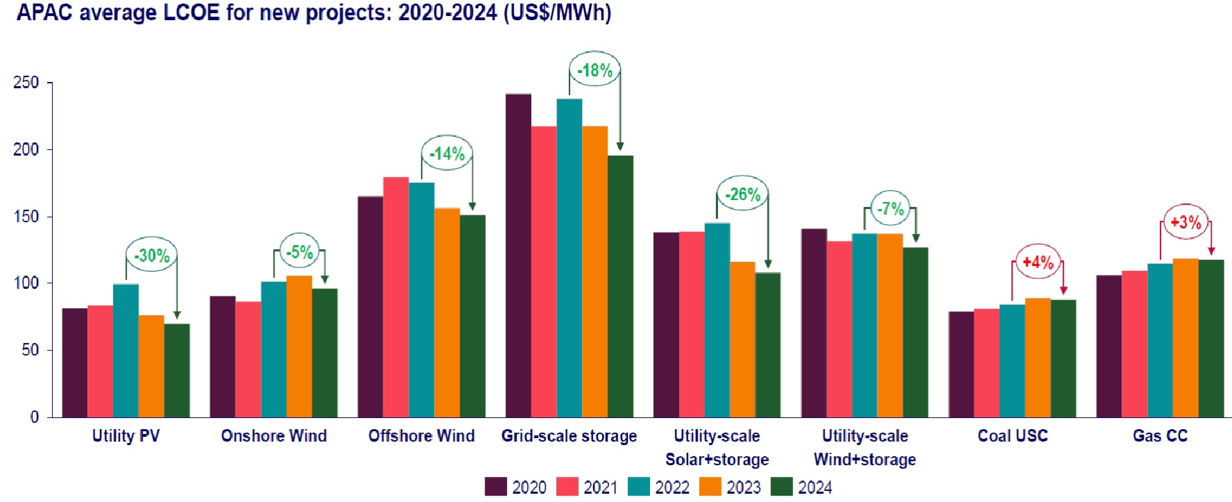 Chart shows APAC average LCOE for new projects: 2020-24 (US$/MWh)