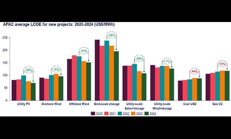Chart shows APAC average LCOE for new projects: 2020-24 (US$/MWh)