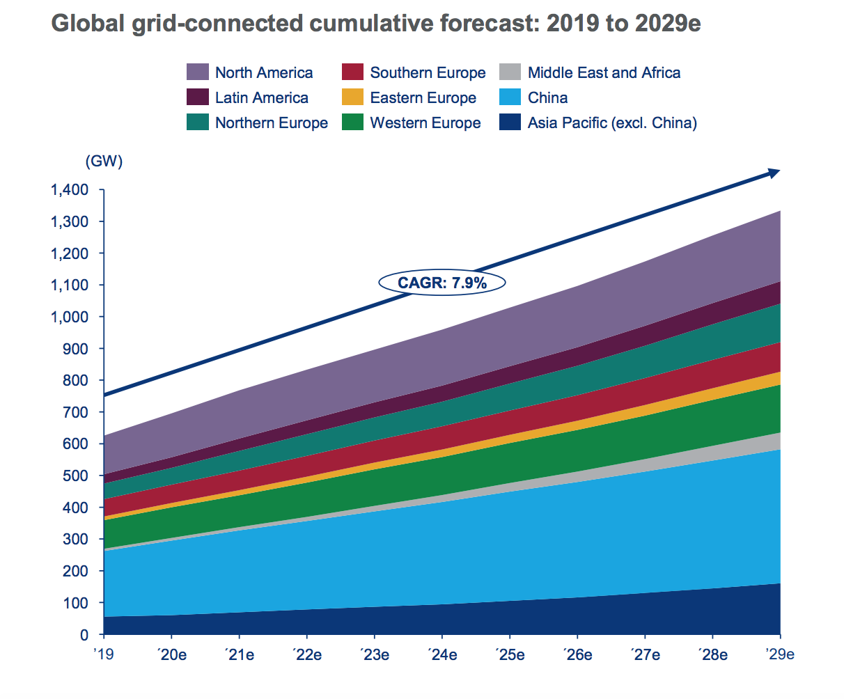 Global Wind Power capacity 2022. Windy Forecast. Energy report