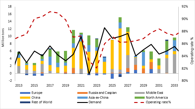 Chart shows the global ethylene operating rate recovers by 2030 on firm demand and lower capacity adds