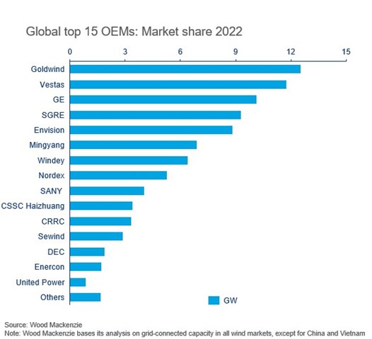 Chart shows global top 15 OEMs market share 2022