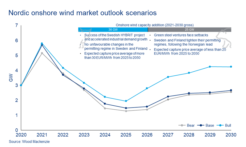 Chart shows Nordic onshore wind market outlook scenarios