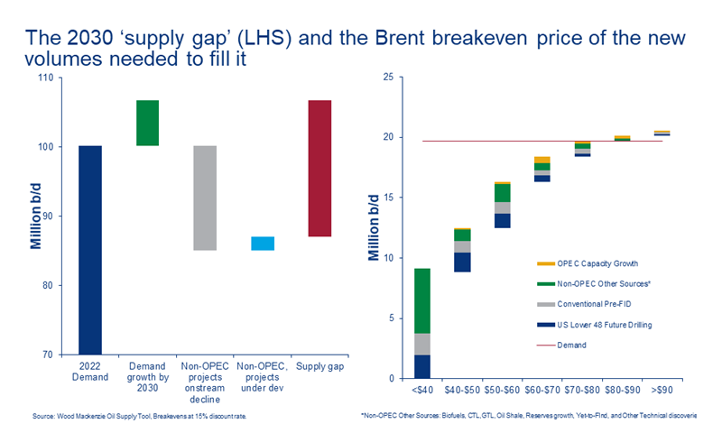 Chart shows the 2030 'supply gap' (LHS) and the Brent breakeven price of the new volumes needed to fill it.