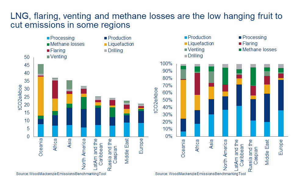 Chart shows LNG, flaring, venting and methane losses are the low hanging fruit to cut emissions in some regions 