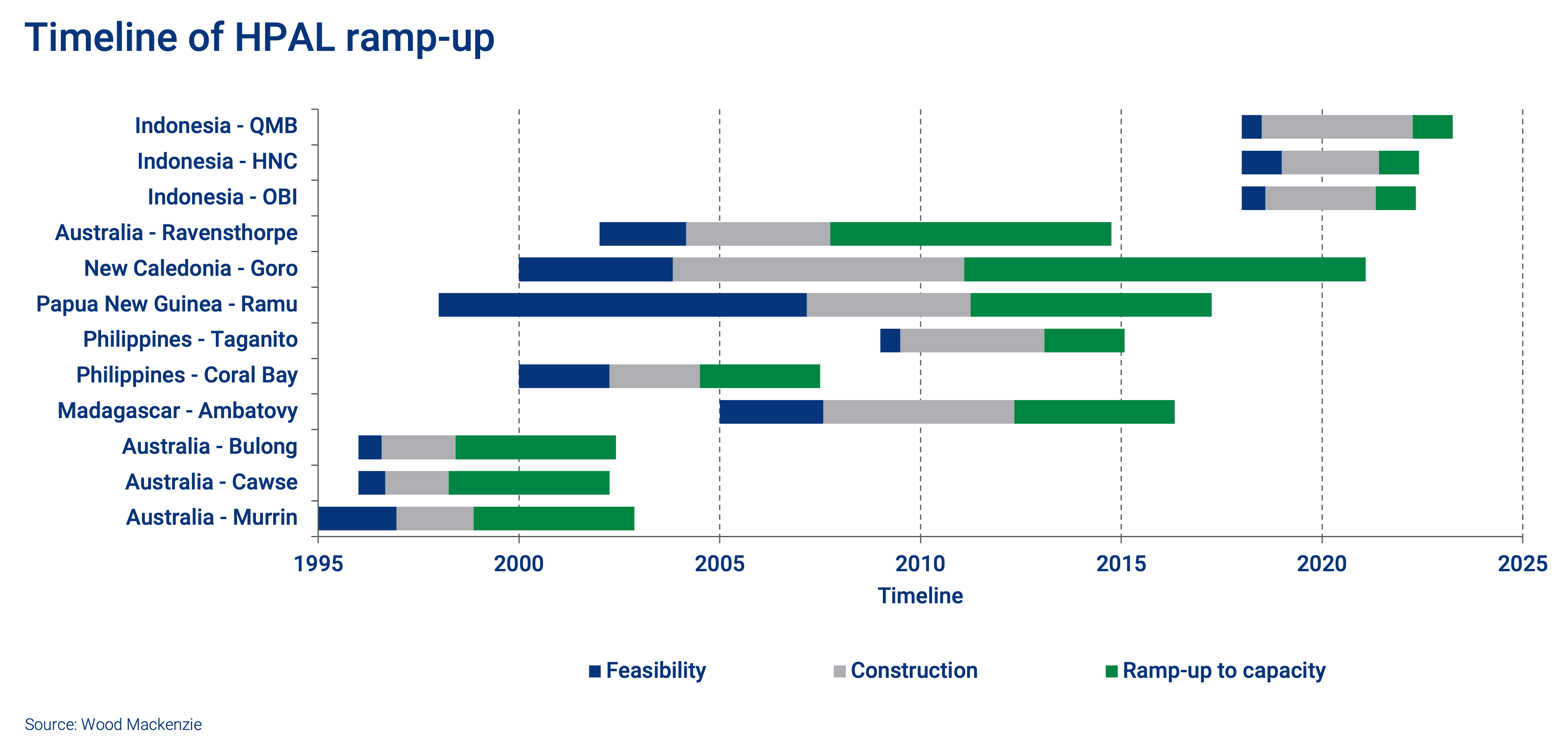 Timeline of HPAL ramp-up 