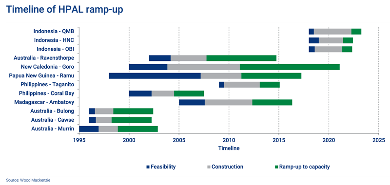 Timeline of HPAL ramp-up