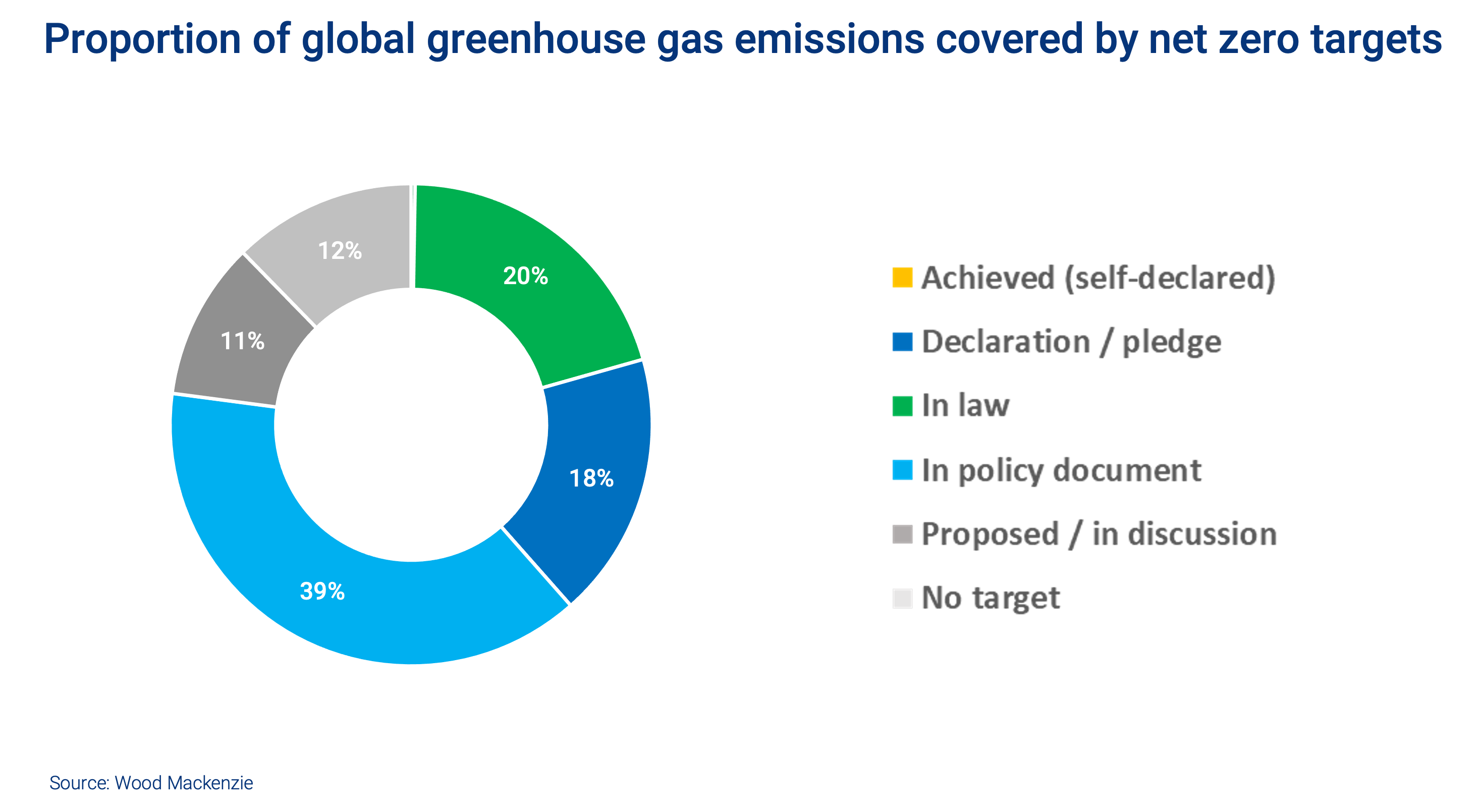 Proportion of global greenhouse gas emissions covered by net zero targets
