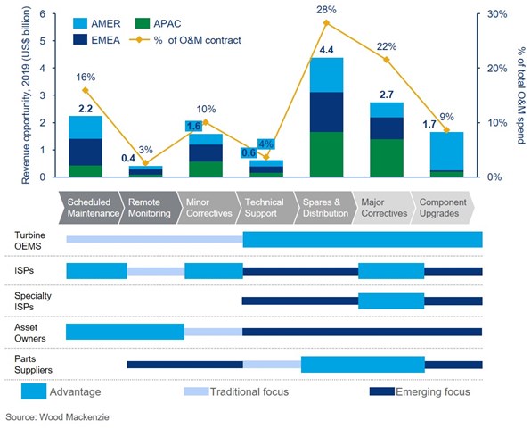Graph showing the revenue opportunity by service segment and region