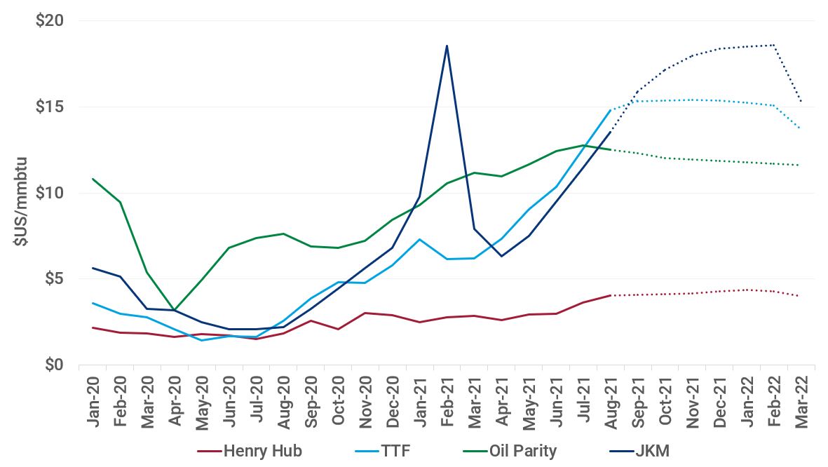 Source: CME settles as of 10 August 2021