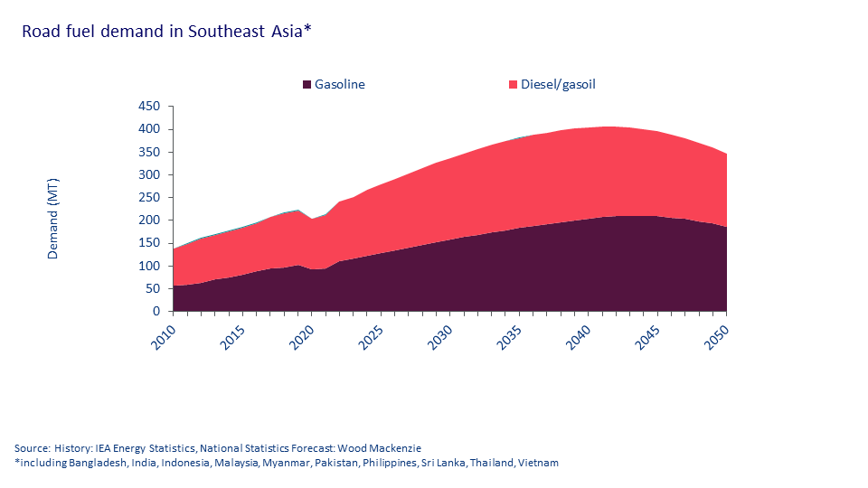 Road fuel demand in Southeast Asia is set for stellar growth over the next two decades