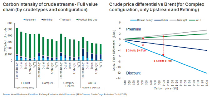 Tables showing carbon intensity of crude streams and crude price differential vs Brent