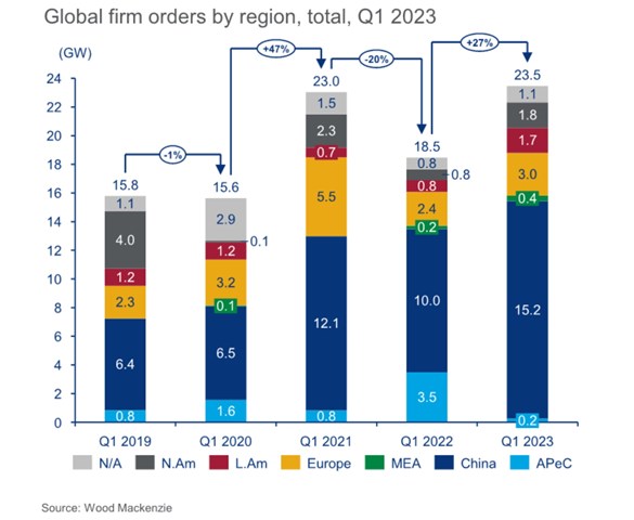 Chart shows global firm orders by region, total, Q1 2023
