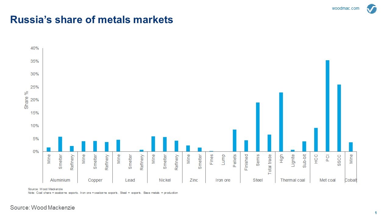 russias-share-of-metals-markets.jpg?w=18
