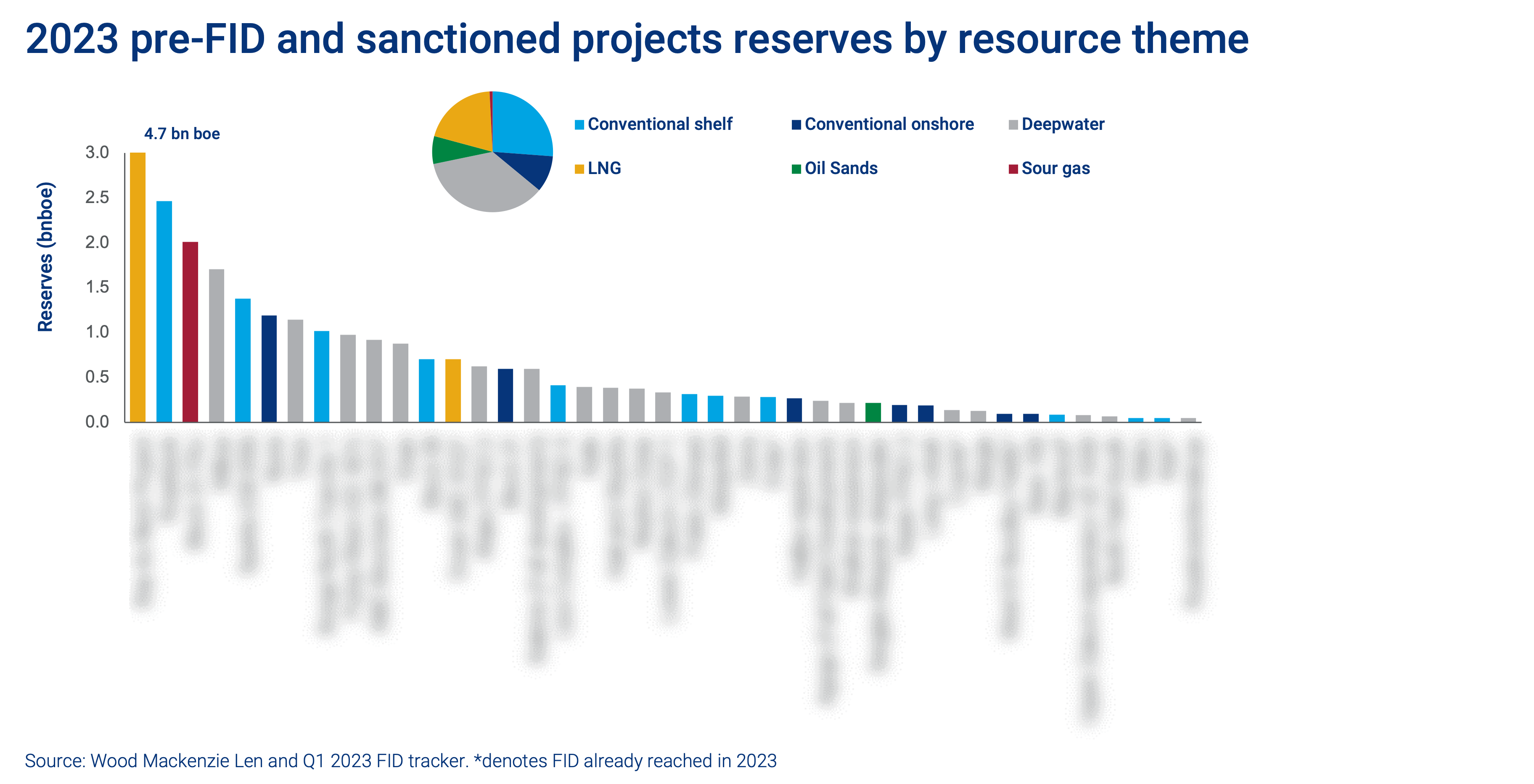 2023 pre-FID and sanctioned projects reserves by resource theme