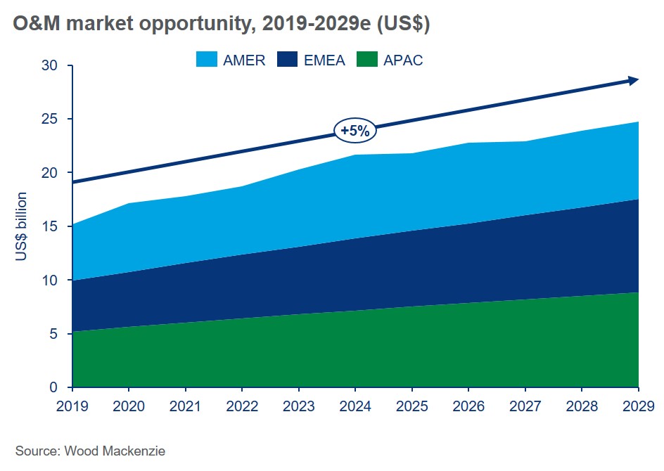 Graph to show predicted global onshore wind O&M spend from 2019 to 2029