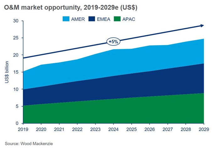 Graph to show predicted global onshore wind O&M spend from 2019 to 2029