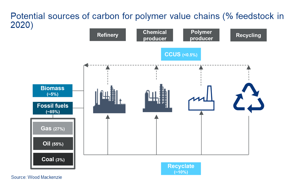 Chart shows the potential sources of carbon for polymer value chains (% feedstock in 2020)