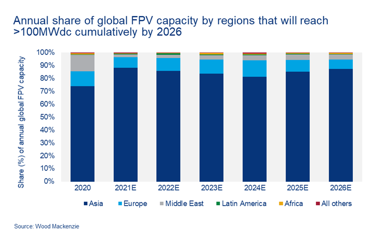 Chart shows the annual share of global FPV capacity by regions that will reach >100MWdc cumulatively by 2026