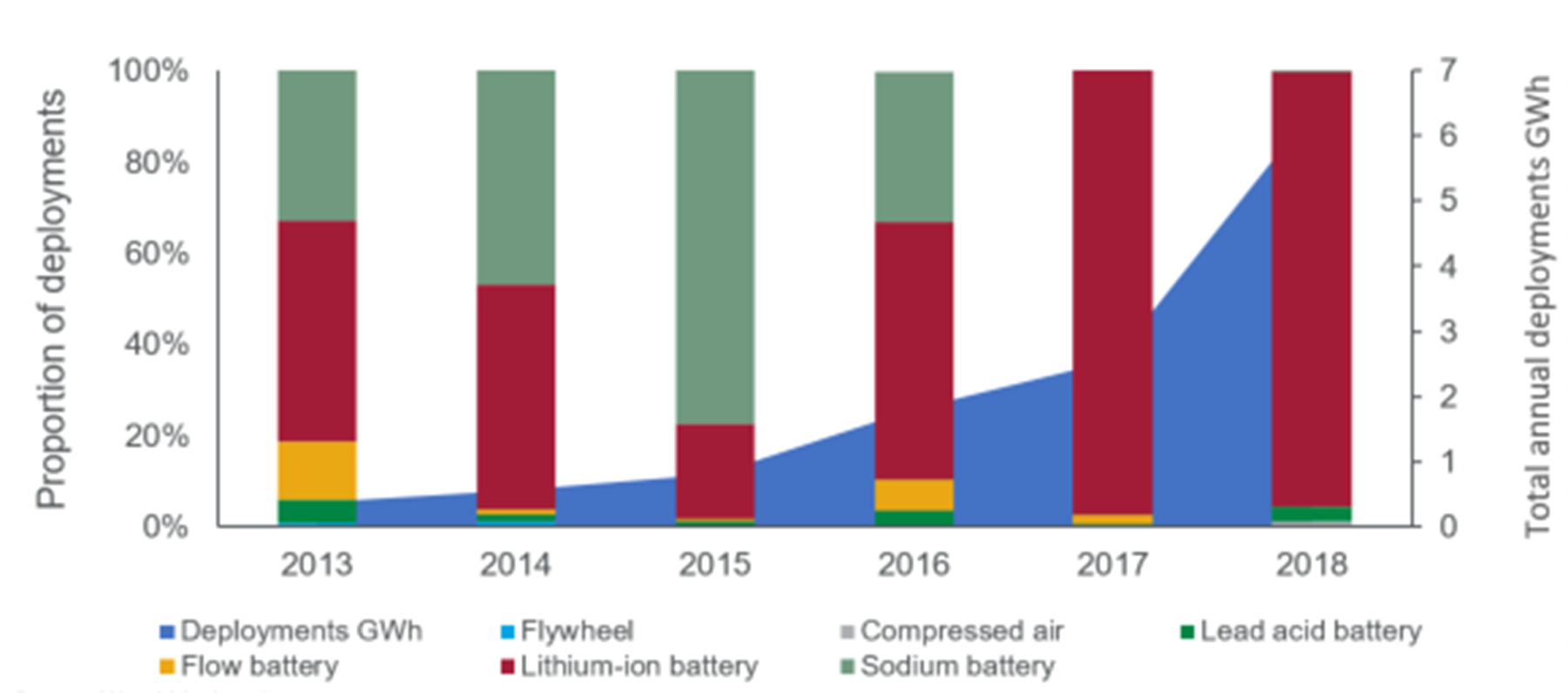 What Is Winning The Global Energy Storage Race Wood Mackenzie