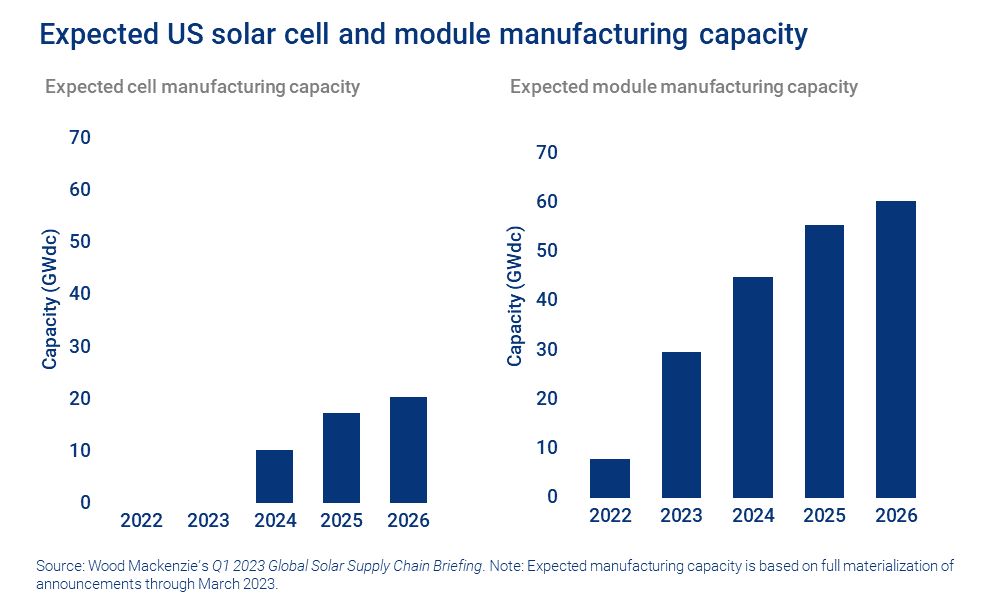 Expected US cell and module manufacturing capacity