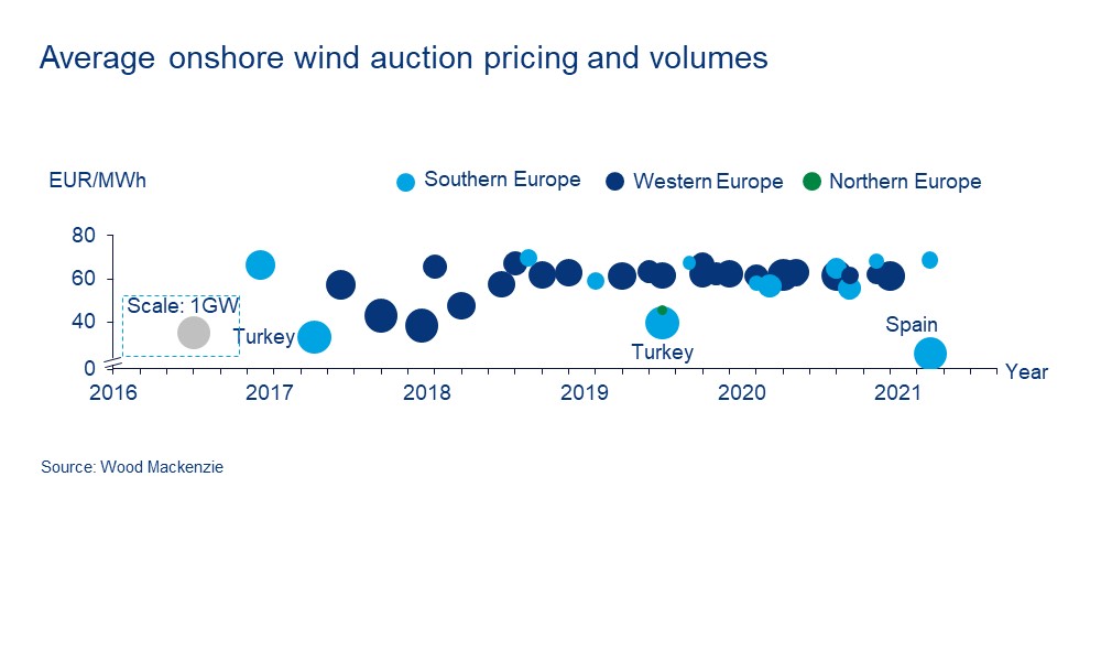 Average onshore wind auction pricing and volumes 2016-2021