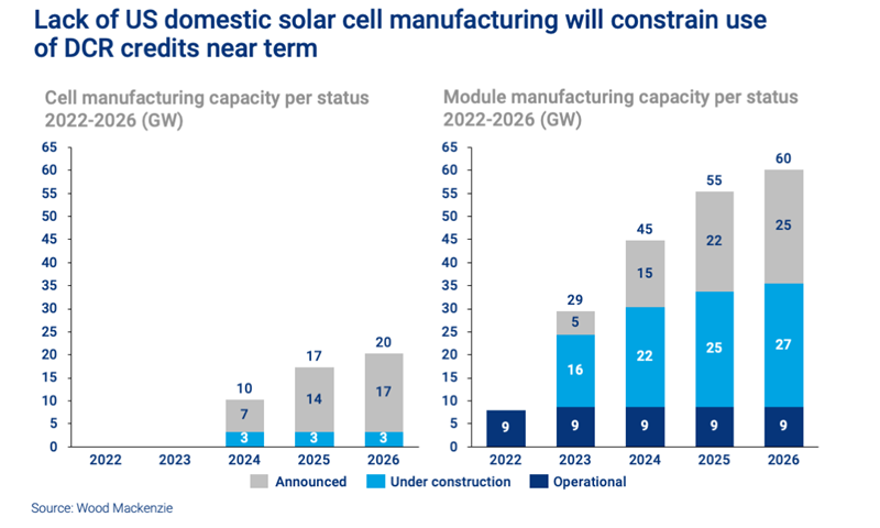 Lack of US domestic solar cell manufacturing will constrain use of DCR credits near term