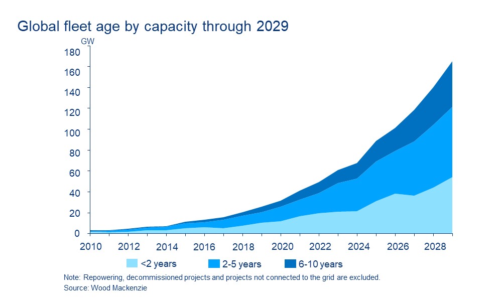 Global fleet age by capacity through 2029