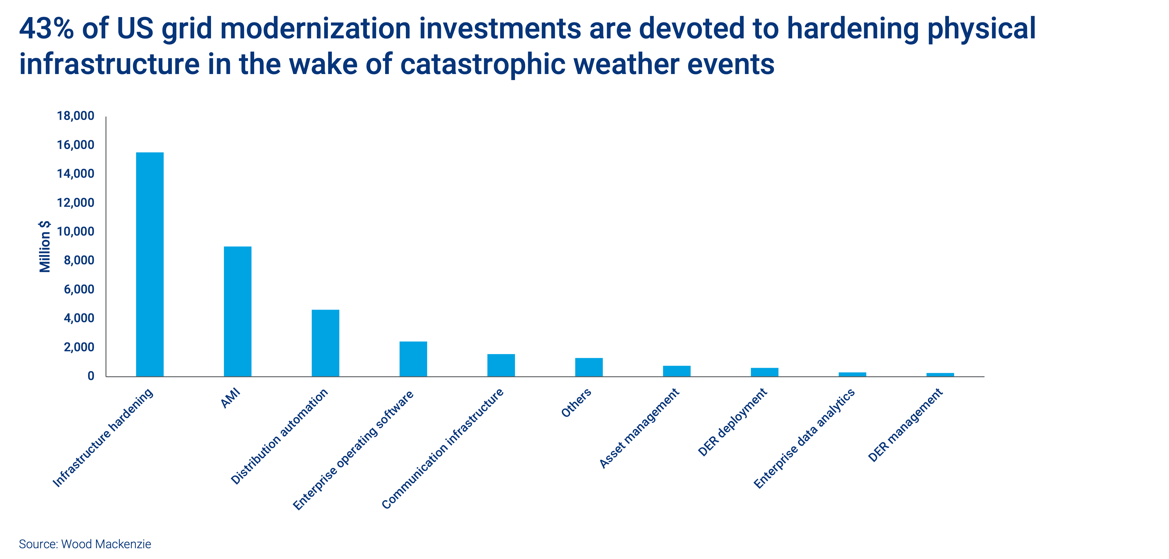 43% of US grid modernization investments are devoted to hardening physical infrastructure in the wake of catastrophic weather events