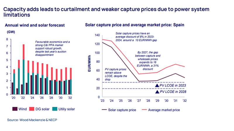 Capacity adds leads to curtailment and weaker capture prices due to power system limitations