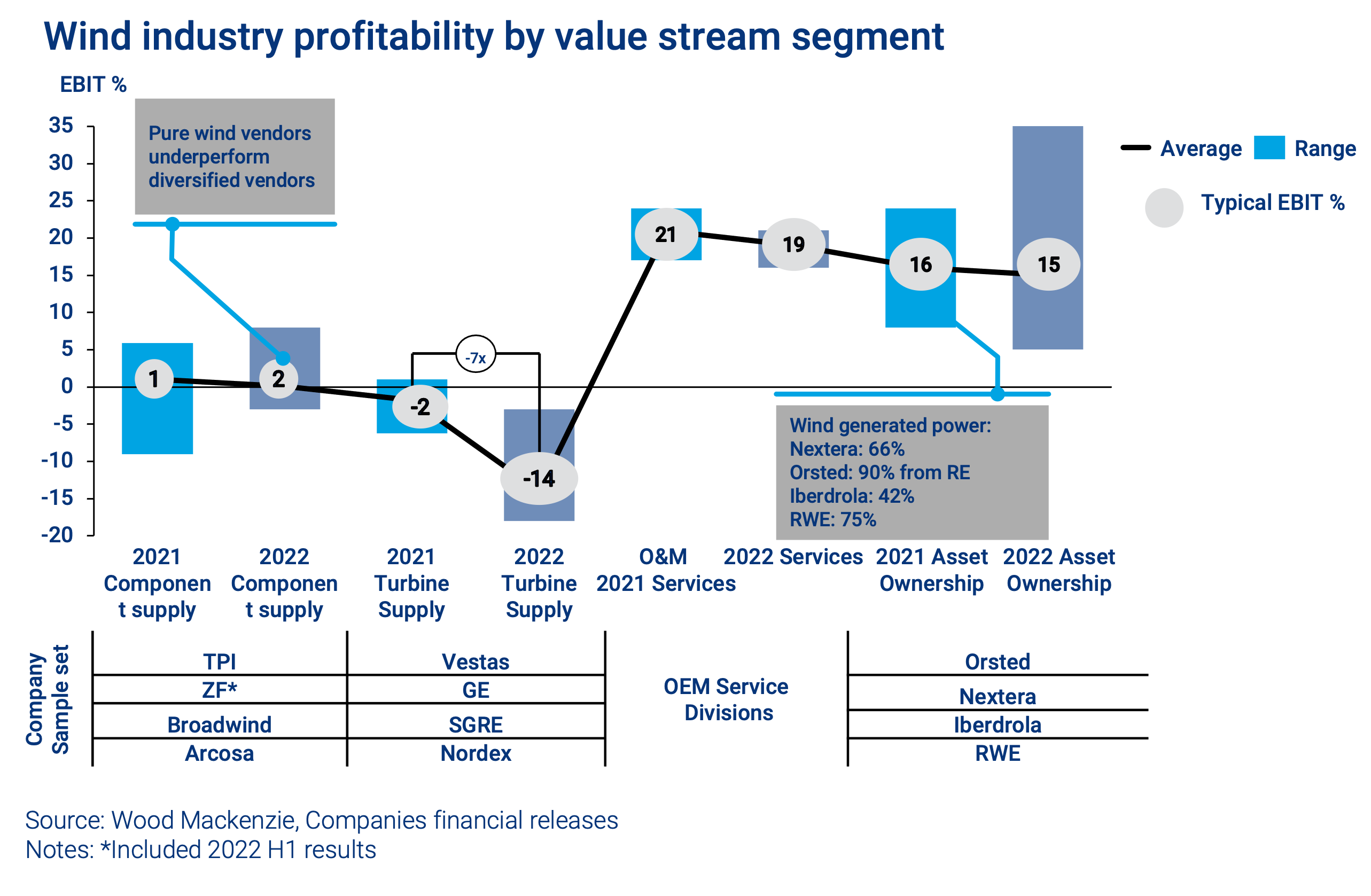 Wind industry profitability by value stream segment