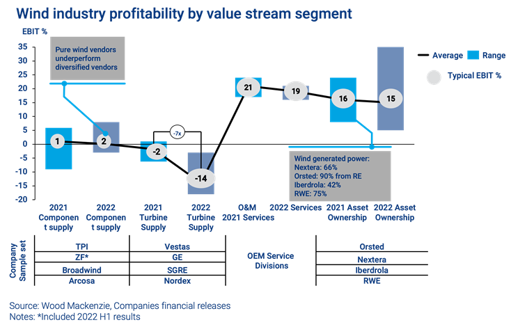 Wind shop power profitability