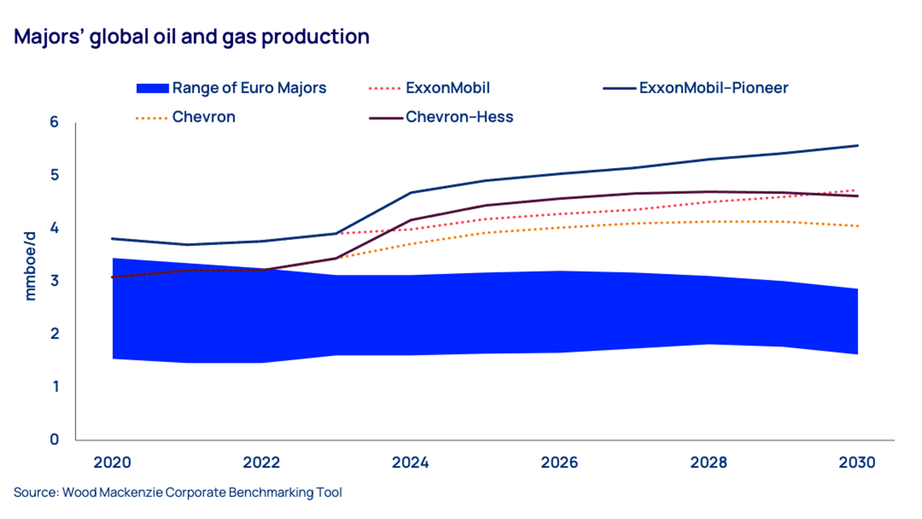 Majors’ global oil and gas production