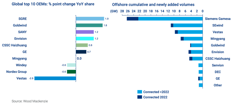 Global top 10 wind turbine OEMs market share: % point change year-on-year (2021-2022)
