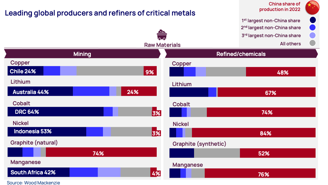 Leading global producers and refiners of critical metals