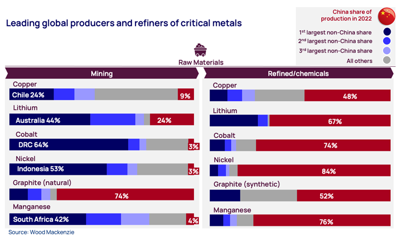 Leading global producers and refiners of critical metals