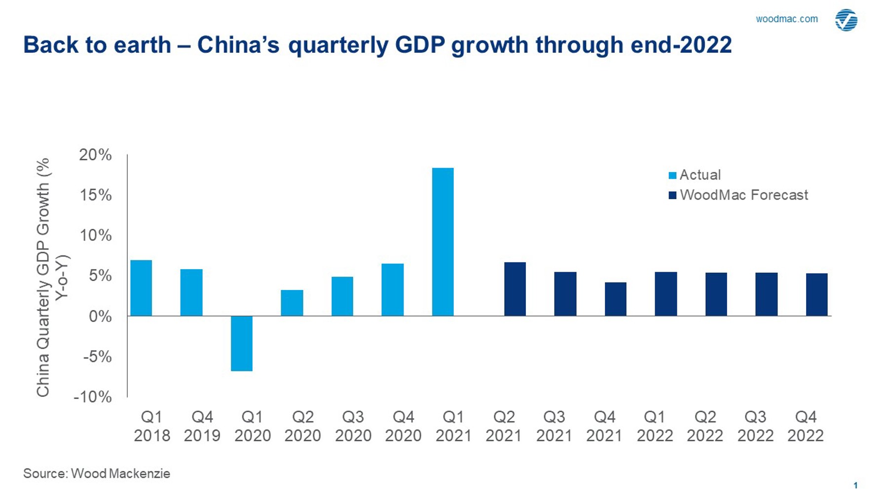 China’s economic power surge Wood Mackenzie