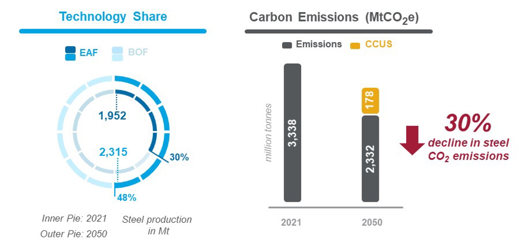 Steel Industry Emissions To Decline 30 By 2050 Wood Mackenzie steel-industry-emissions-to-decline-30-by-2050-wood-mackenzie
