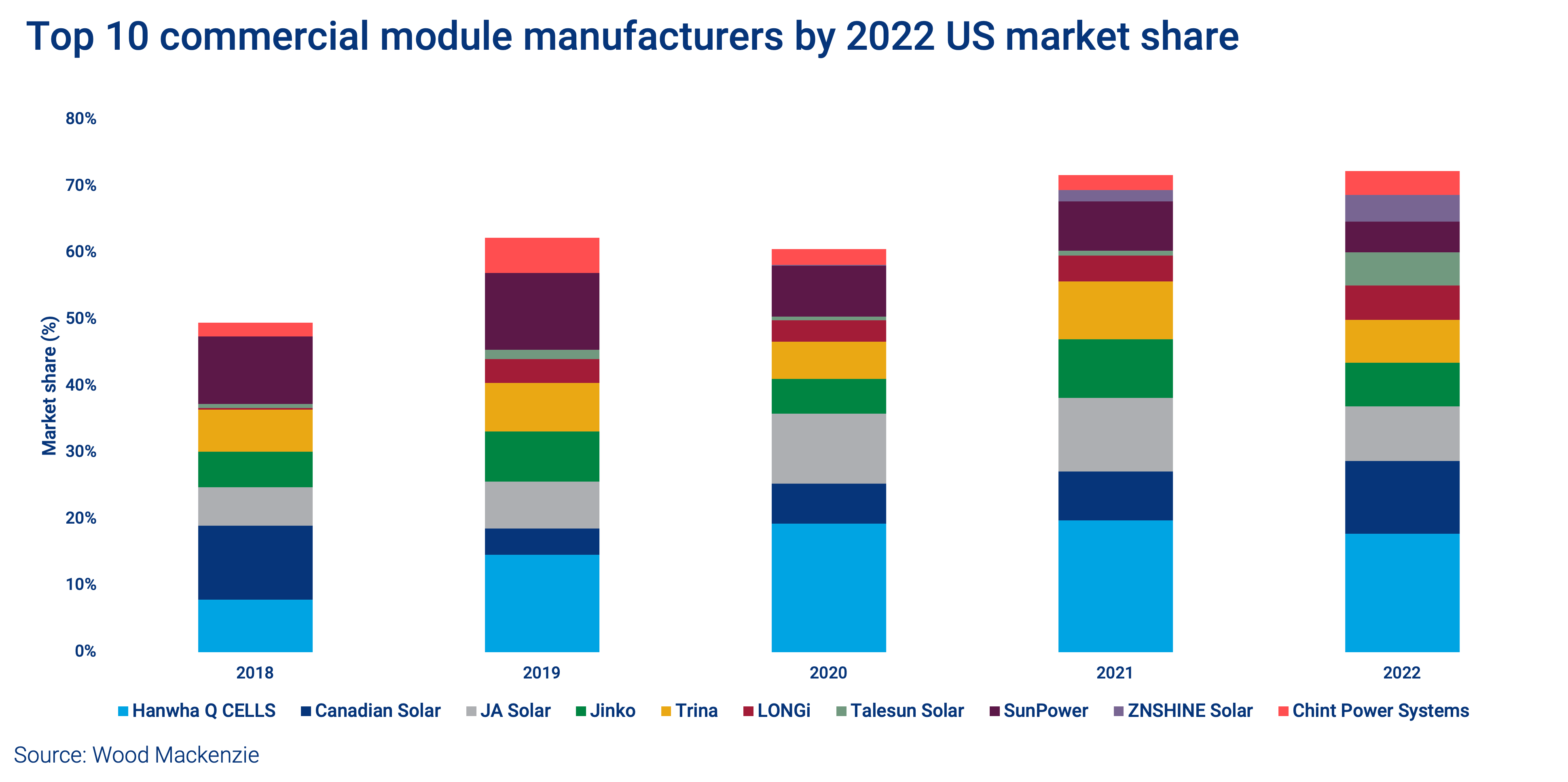 Top 10 commercial module manufacturers by 2022 market share