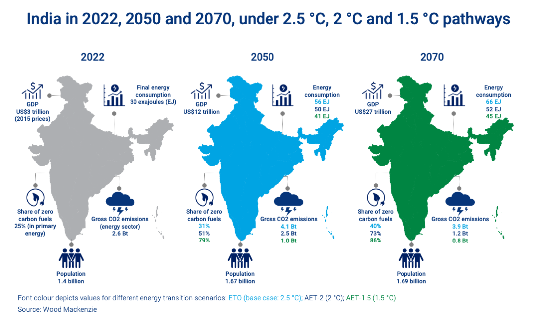 India in 2022, 2050 and 2070, under 2.5 °C, 2 °C and 1.5 °C pathways