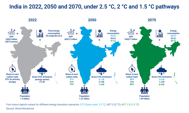 India in 2022, 2050 and 2070, under 2.5 °C, 2 °C and 1.5 °C pathways