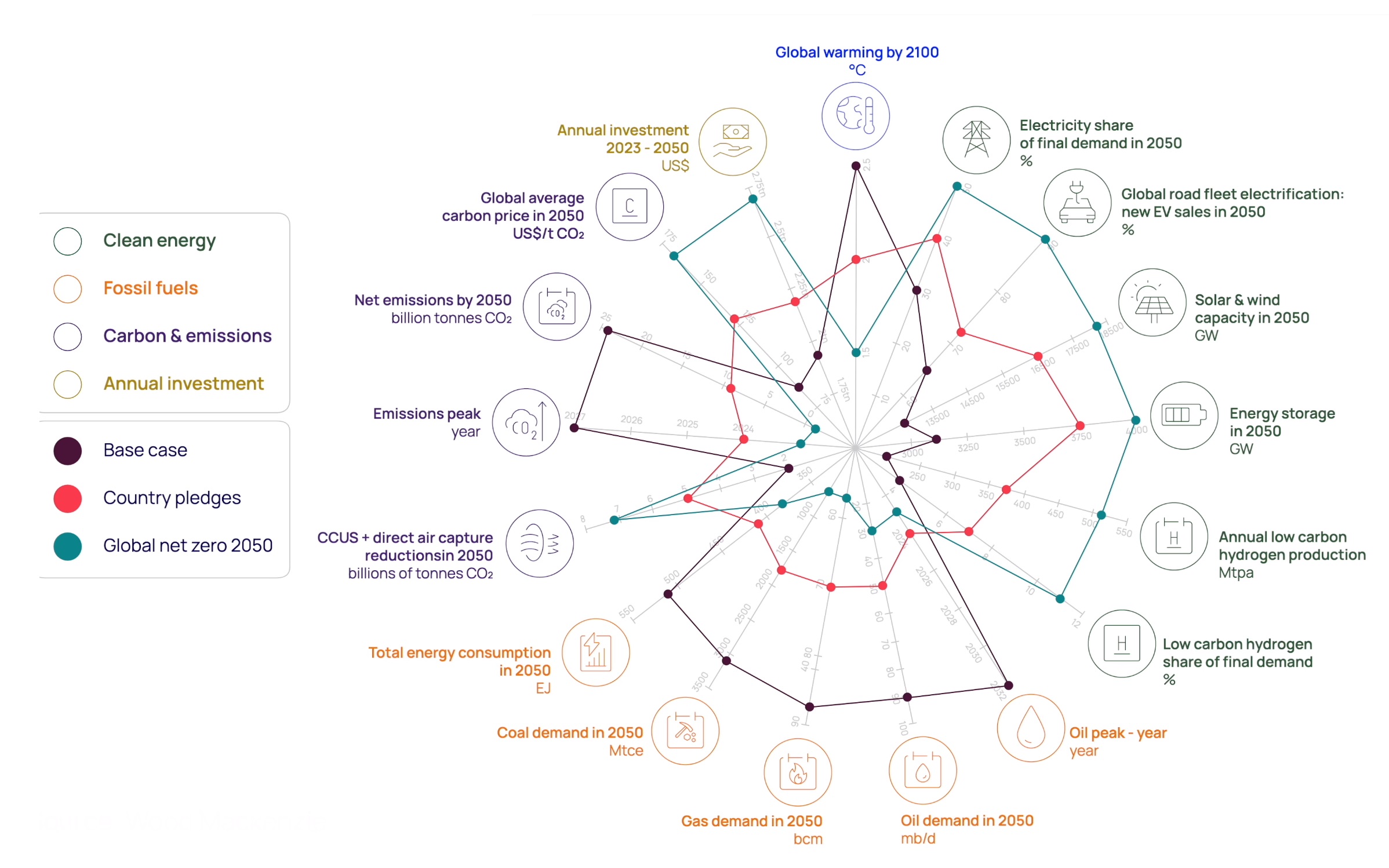 Chart shows Wood Mackenzie’s three main views of the future, along various key dimensions such as total energy consumption.